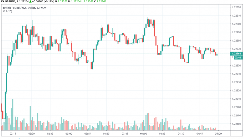 GBP/USD on Brexit rumors
