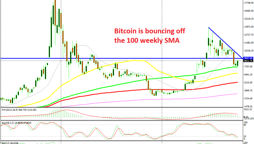The 100 SMA has turned into support for Bitcoin