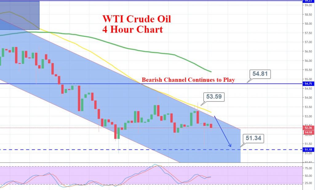 WTI Crude Oil - 4 Hour chart