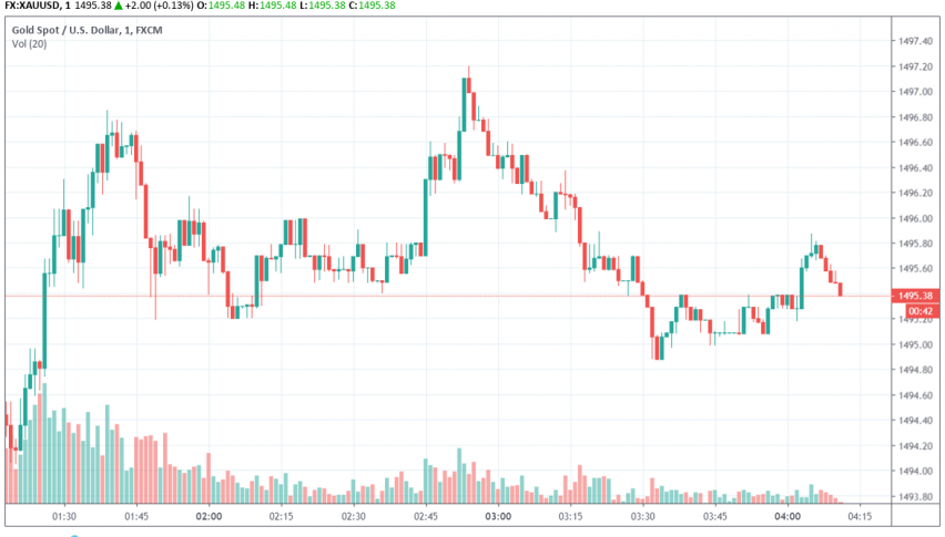 Gold - XAU/USD