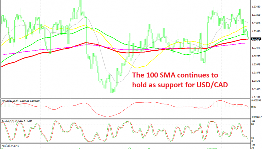 USD/CAD is finding it hard to push below the 100 SMA