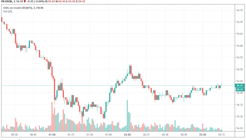 WTI crude oil