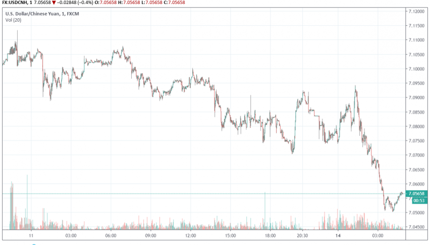 USD/CNH unaffected on China's exports declining