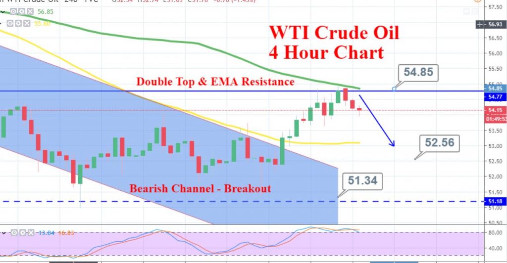WTI Crude Oil - 4 Hour Chart