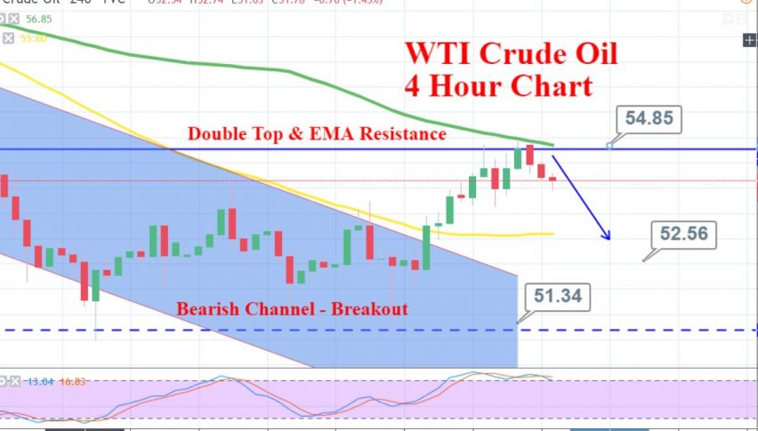 WTI Crude Oil - 4 Hour Chart