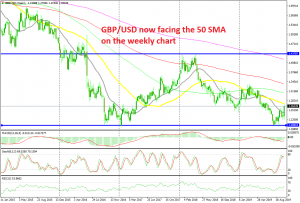GBP/USD has formed a double bottom