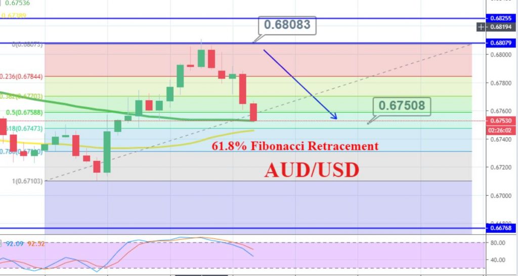 AUD/USD - 4 Hour Chart