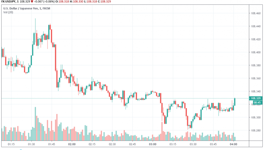US dollar vs. Japanese yen - USD/JPY