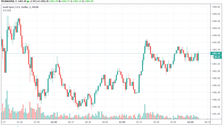 Gold - XAU/USD
