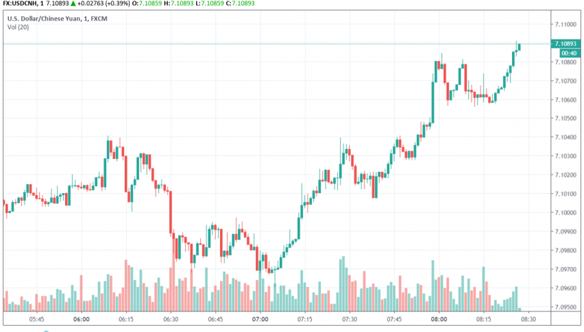 USD/CNH