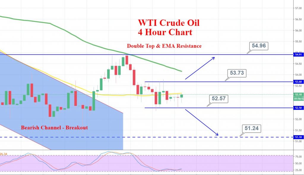 WTI Crude Oil - 4 Hour Chart