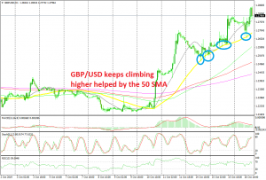 The sentiment remains bullish for now