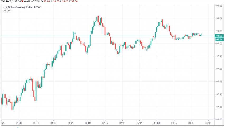 US dollar index DXY