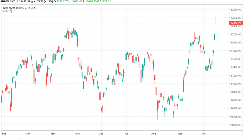 Nikkei 225