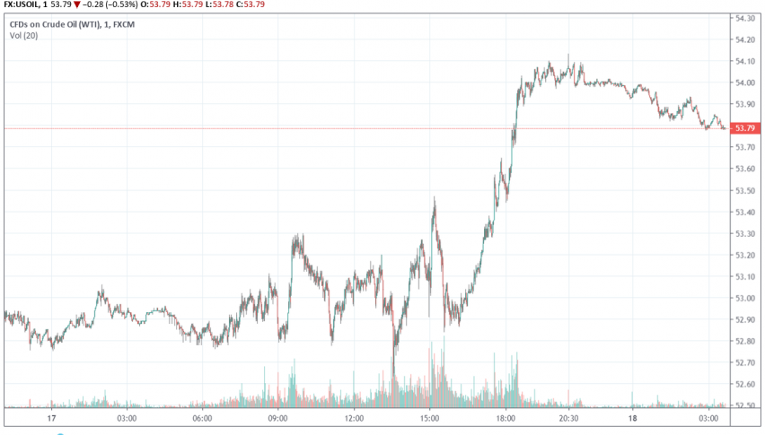 WTI crude oil