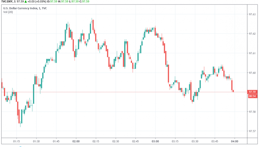 US dollar index DXY