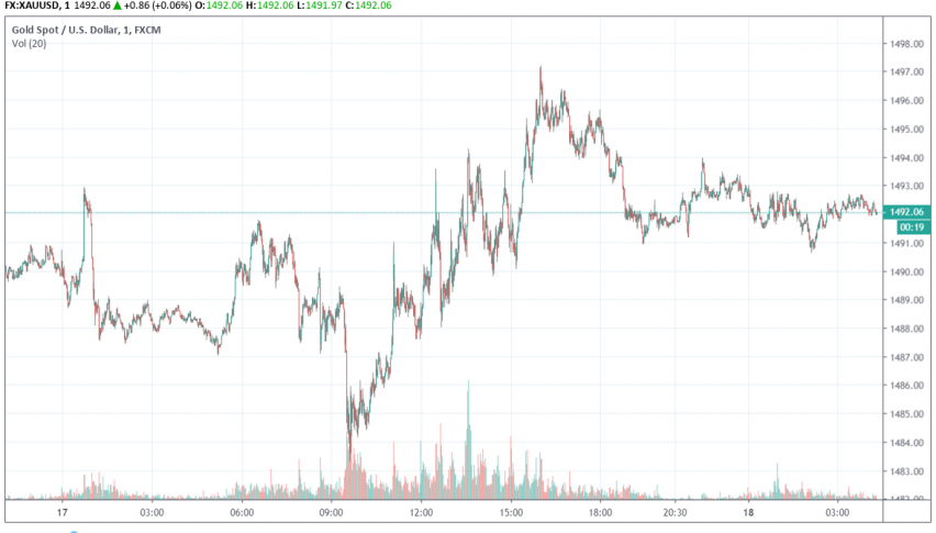 Gold - XAU/USD