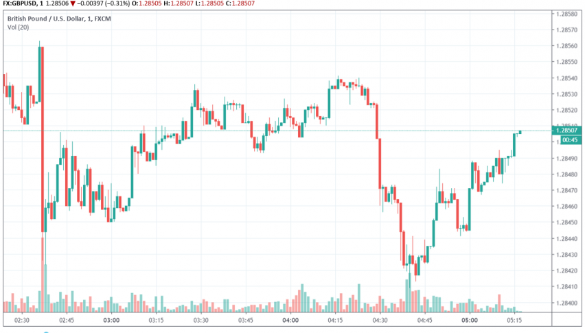 GBP/USD trading on a Brexit deal high