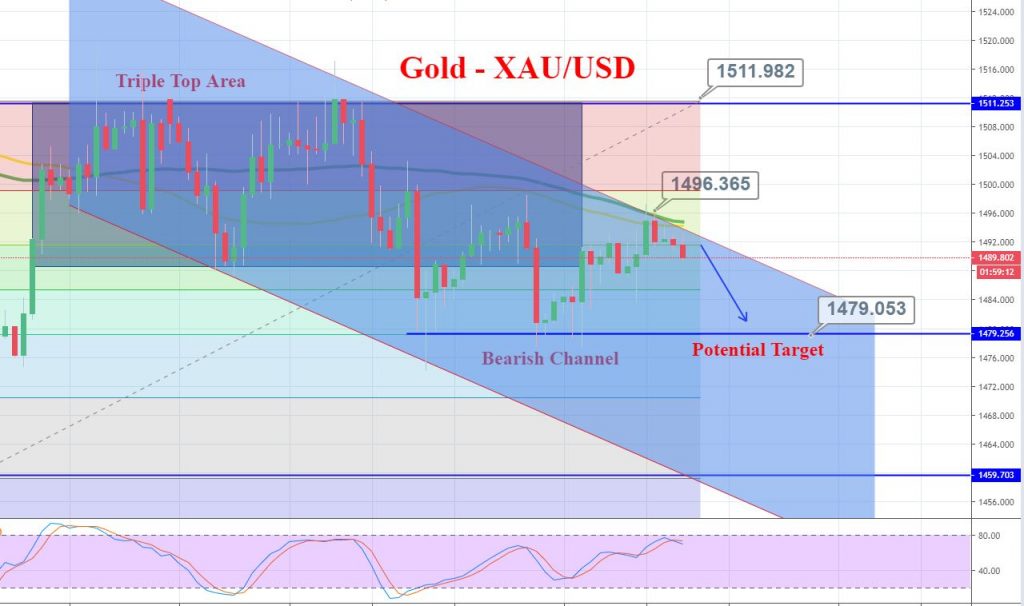 Gold 4 Hour Chart