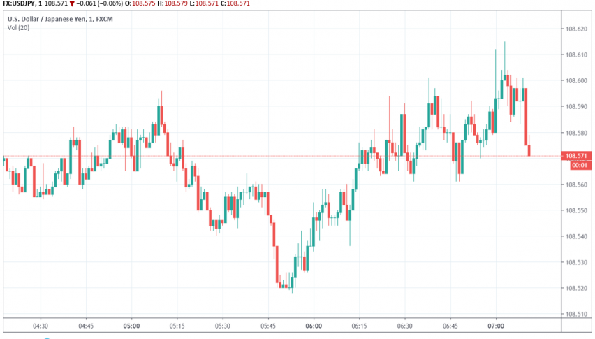 USD/JPY