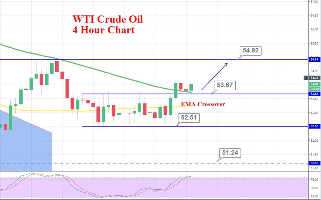Crude Oil - 4 Hour Chart