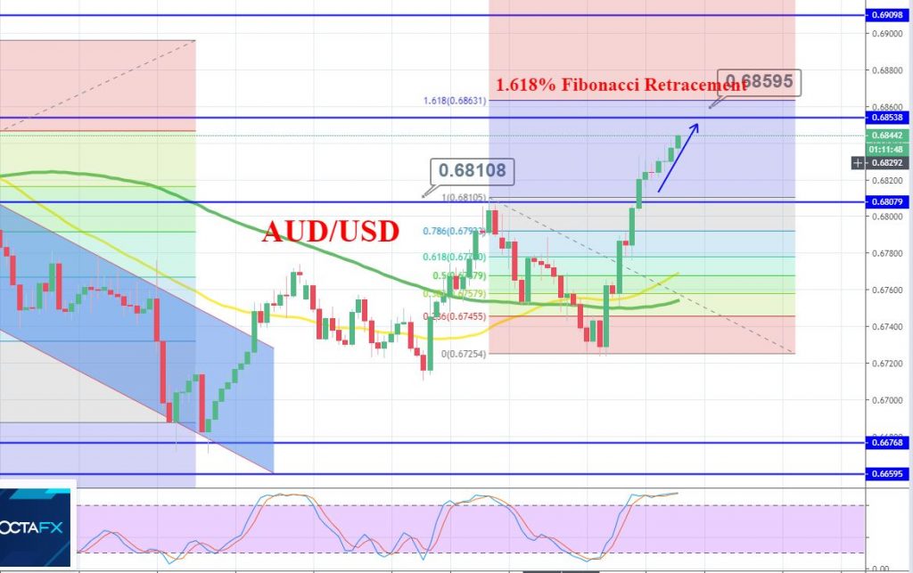 AUD/USD 2 Hour Chart