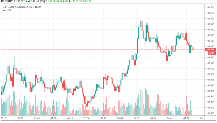 USD/JPY reacts to Japan's exports data