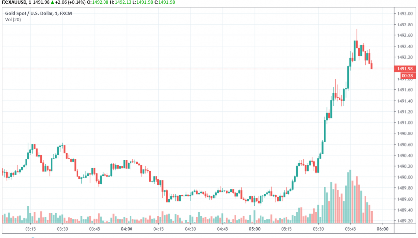 Gold - XAU/USD