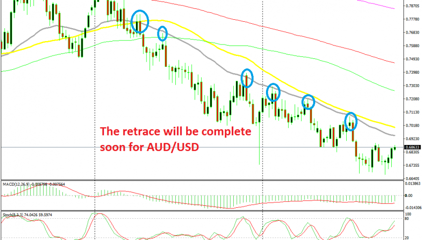 The retrace will likely be over at the 20 SMA
