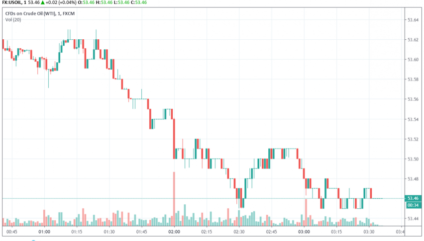 WTI crude oil