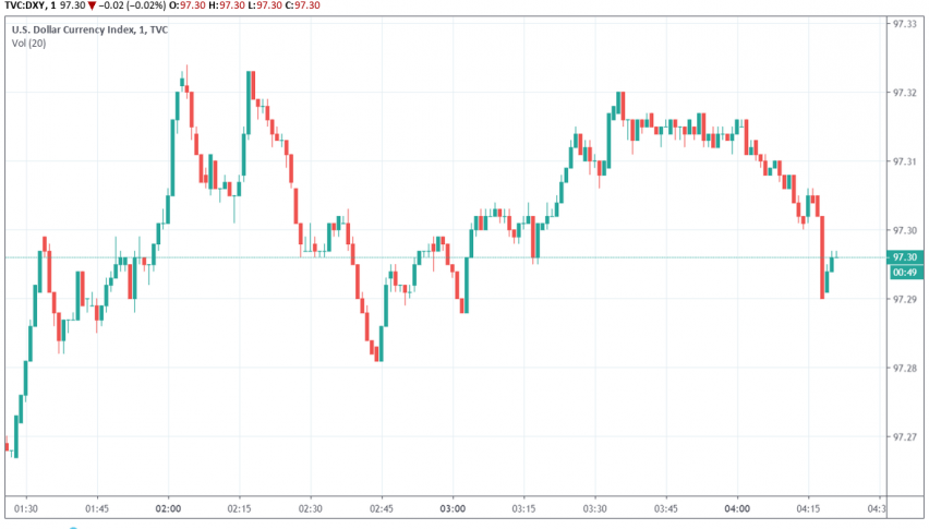 US dollar index DXY