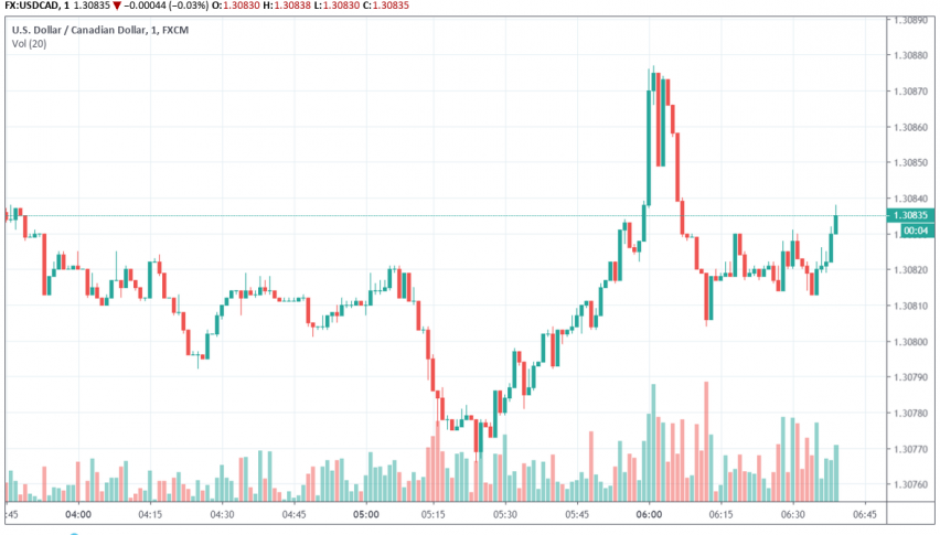 US dollar vs. Canadian dollar - USD/CAD