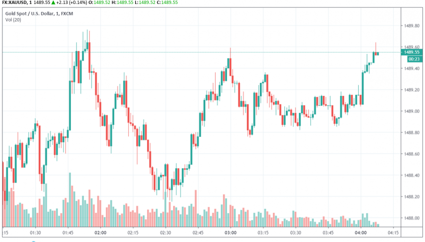 Gold - XAU/USD