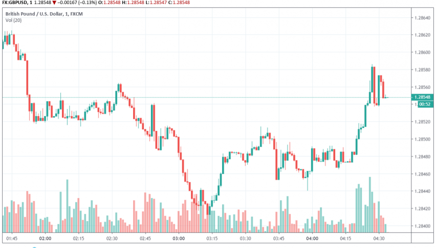 GBP/USD trading weak on Brexit uncertainties