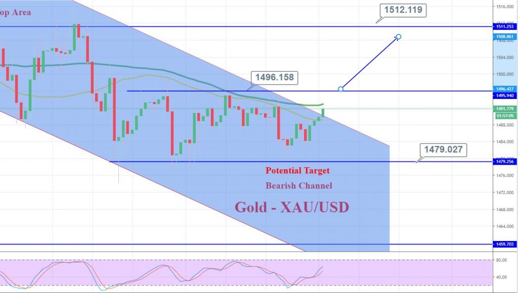 Gold 4 Hour Chart