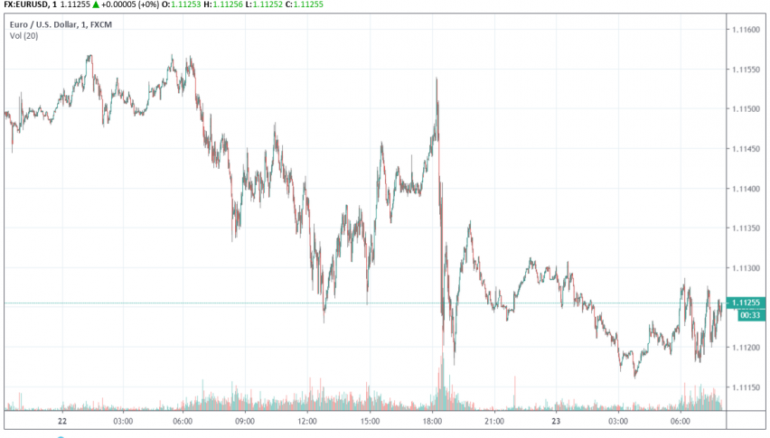 EUR/USD