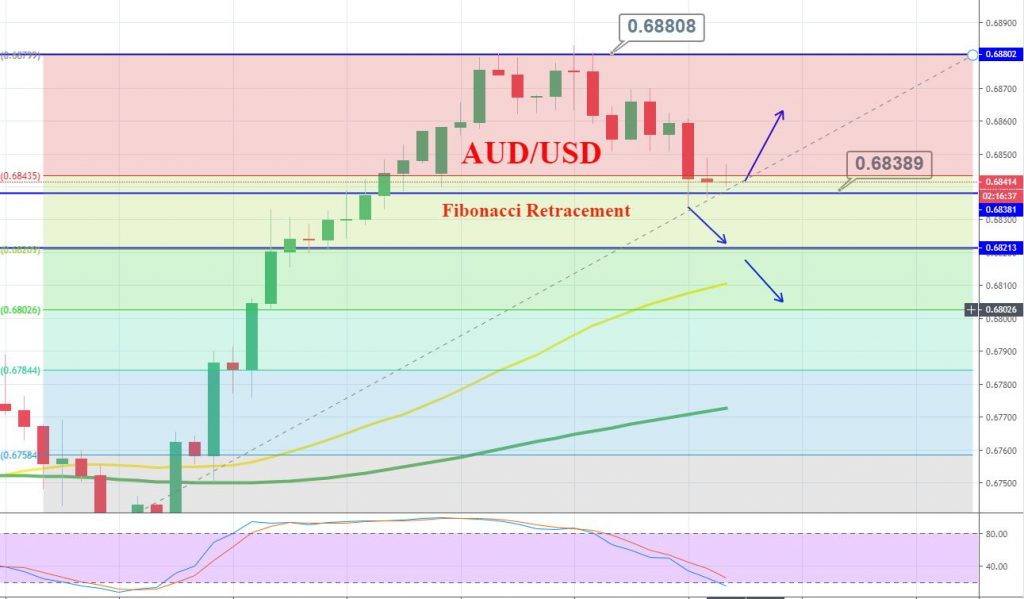 AUD/USD - 4 Hour Chart
