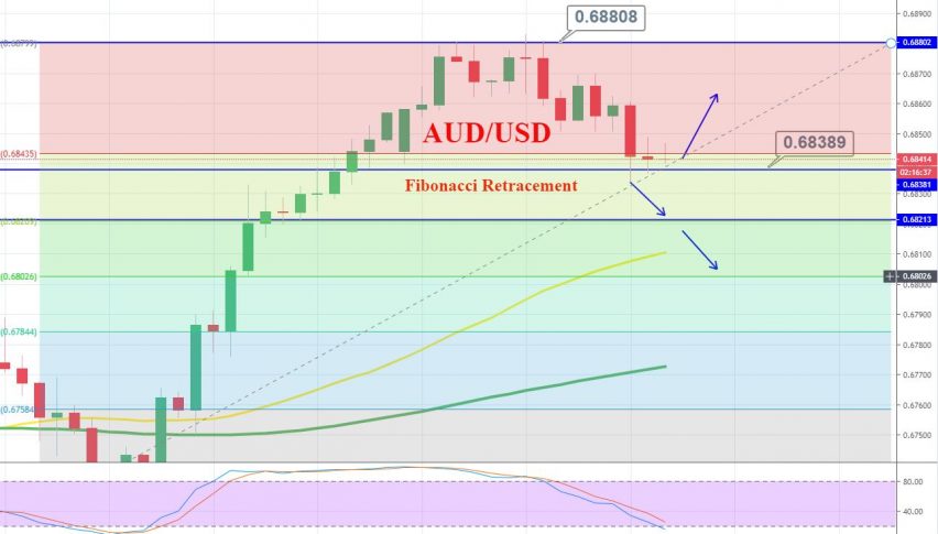AUD/USD - 4 Hour Chart