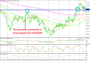 The previous resistance at 1.1110 is acting as support now