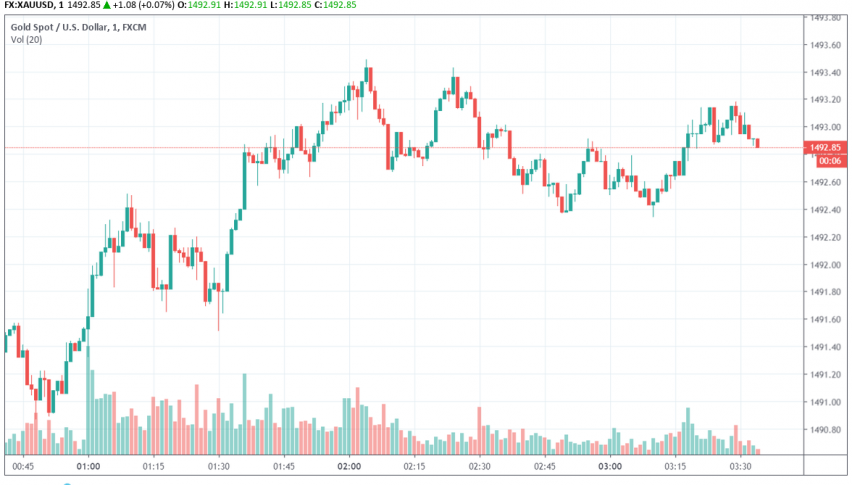 Gold - XAU/USD