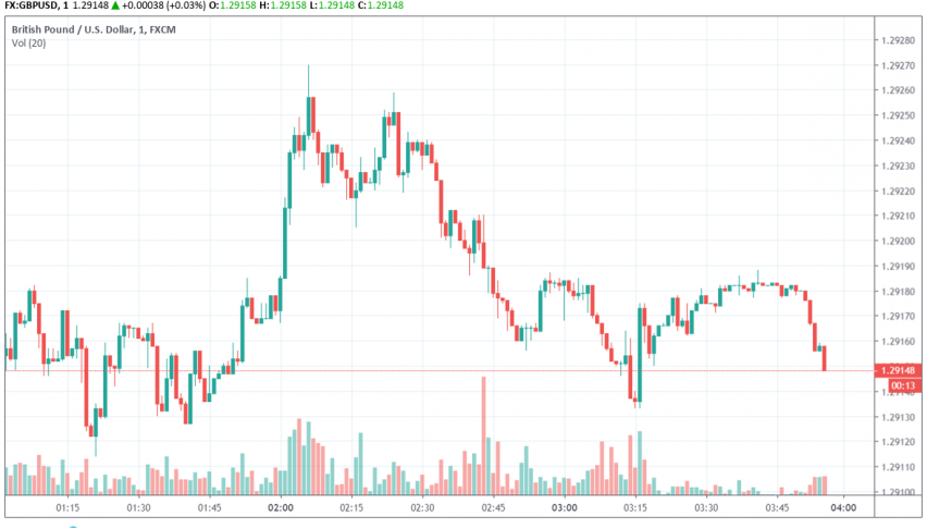 GBP/USD trading steady in wait of a Brexit extension