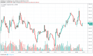 USD/JPY on the release of flash PMI figures for October