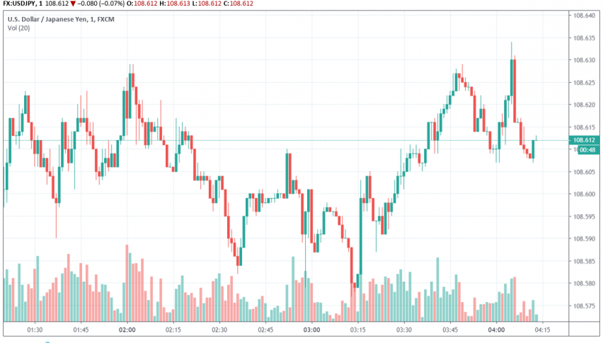 USD/JPY on the release of flash PMI figures for October