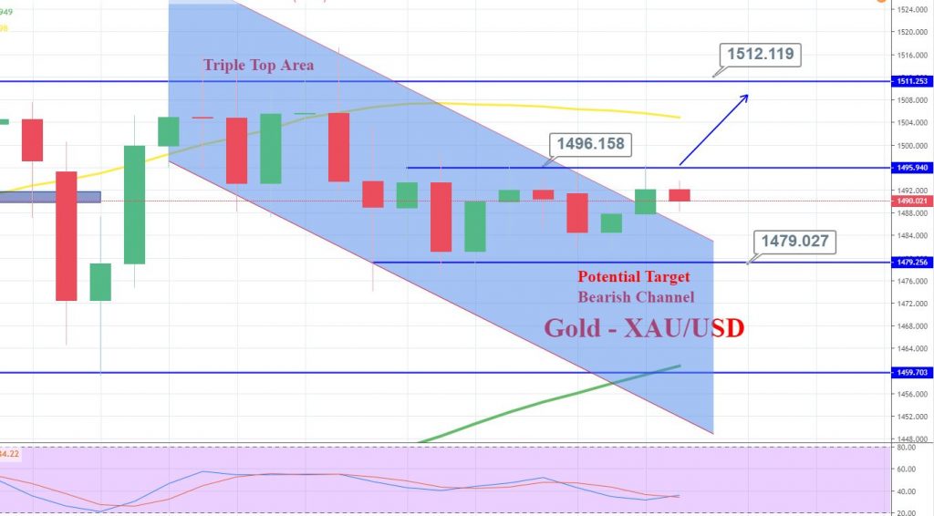 Gold -4 Hour Chart 