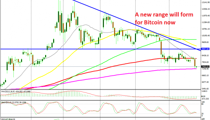 The 200 SMA has turned into support now