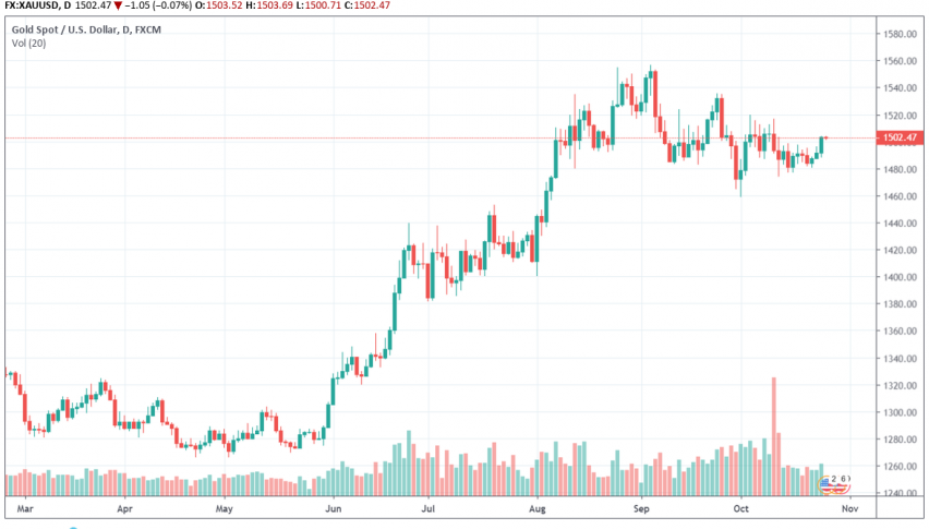 Gold - XAU/USD