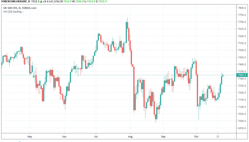 FTSE, European stock markets trading Brexit uncertainties