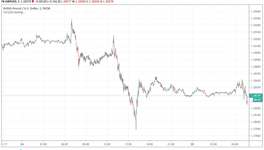 GBP/USD trading volatile over uncertainty on Brexit extension, general elections