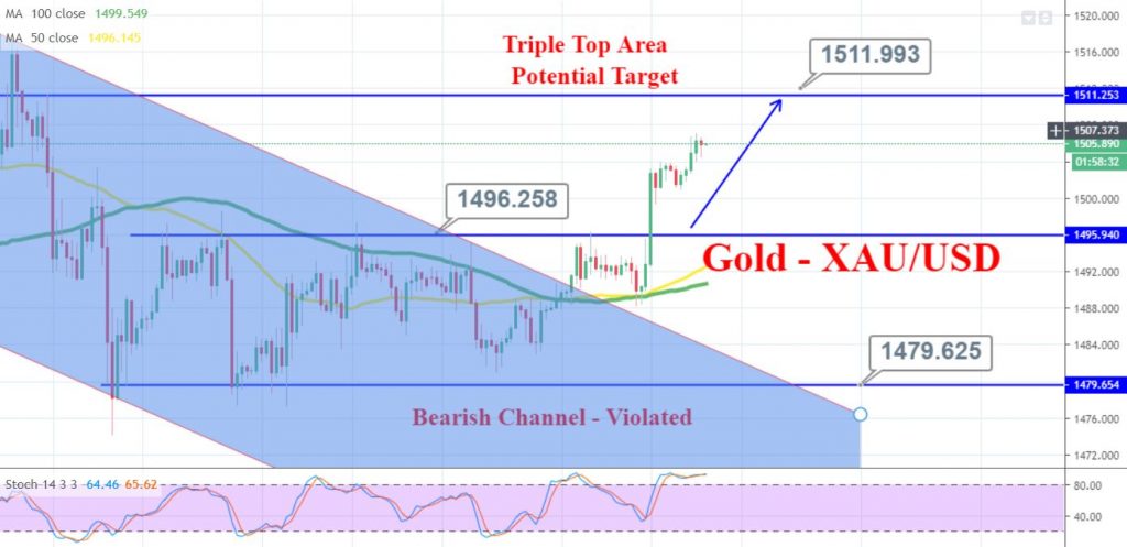 Gold 2 Hour Chart