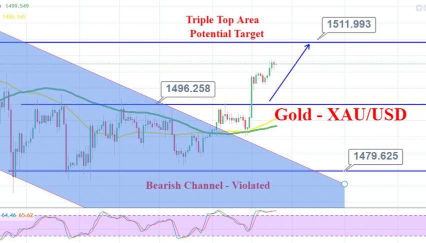 Gold 2 Hour Chart